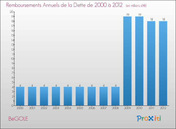 Evolution de l'annuité de la dette pour la commune de BéGOLE de 2000 à 2012 Annuités de la dette pour BéGOLE de 2000 à 2012