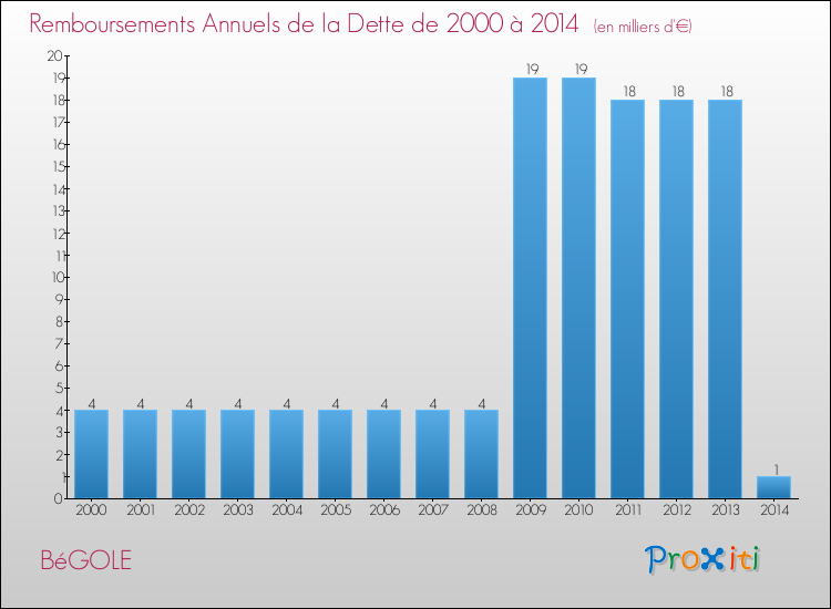 Evolution de l'annuité de la dette pour la commune de BéGOLE de 2000 à 2014 Annuités de la dette pour BéGOLE de 2000 à 2014