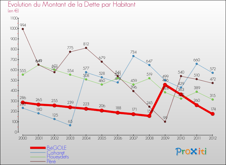 Evolution de la dette par habitant pour la commune de BéGOLE et les communes proches de 2000 à 2012 Comparaison de la dette par habitant pour BéGOLE et les communes voisines de 2000 à 2012