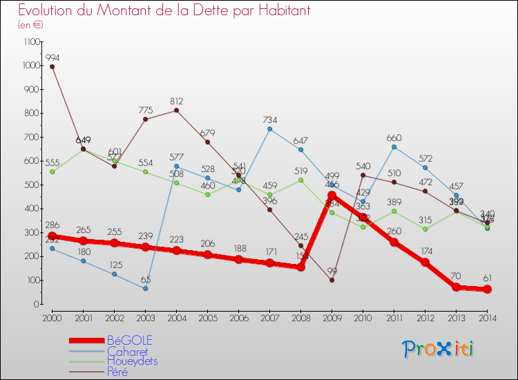 Evolution de la dette par habitant pour la commune de BéGOLE et les communes proches de 2000 à 2014 Comparaison de la dette par habitant pour BéGOLE et les communes voisines de 2000 à 2014