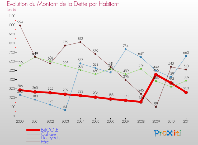 Evolution de la dette par habitant pour la commune de BéGOLE et les communes proches Comparaison de la dette par habitant pour BéGOLE et les communes voisines
