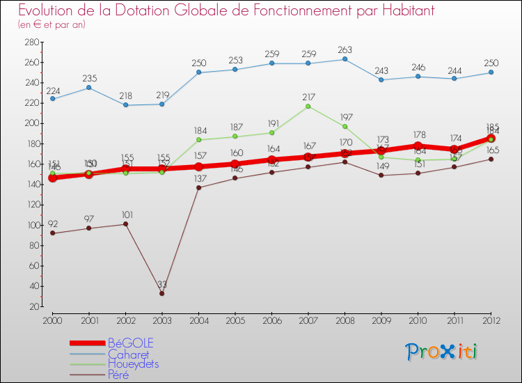 Evolution et montant de la dotation globale de fonctionnement par Habitant pour BéGOLE et les communes proches Comparaison des dotations globales de fonctionnement par habitant pour BéGOLE et les communes voisines