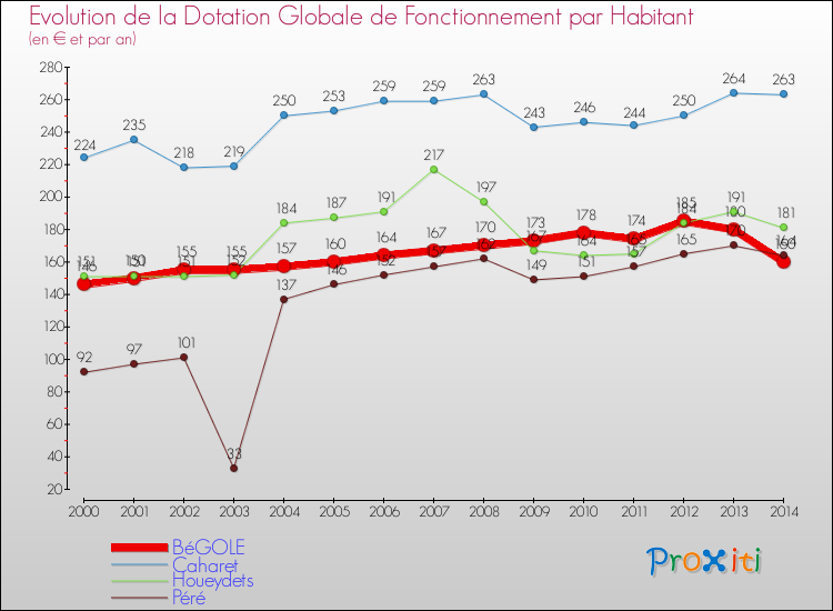 Evolution et montant de la dotation globale de fonctionnement par Habitant pour BéGOLE et les communes proches de 2000 à 2014. Comparaison des dotations globales de fonctionnement par habitant pour BéGOLE et les communes voisines de 2000 à 2014.
