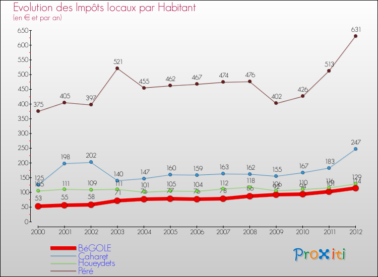 Evolution et montant des impôts locaux par Habitant pour BéGOLE et les communes proches Comparaison des impôts locaux par habitant pour BéGOLE et les communes voisines