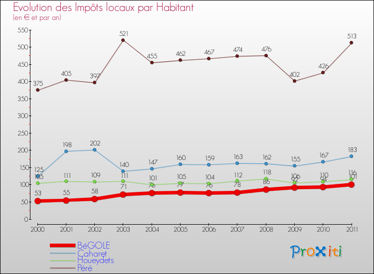 Evolution et montant des impôts locaux par Habitant pour BéGOLE et les communes proches Comparaison des impôts locaux par habitant pour BéGOLE et les communes voisines