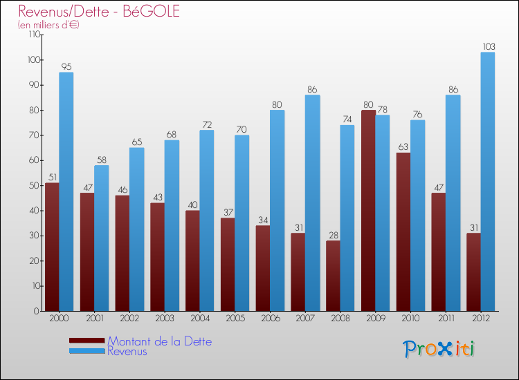 Evolution comparée de la dette et des revenus pour la commune de BéGOLE de 2000 à 2012 Comparaison de la dette et des revenus pour BéGOLE de 2000 à 2012