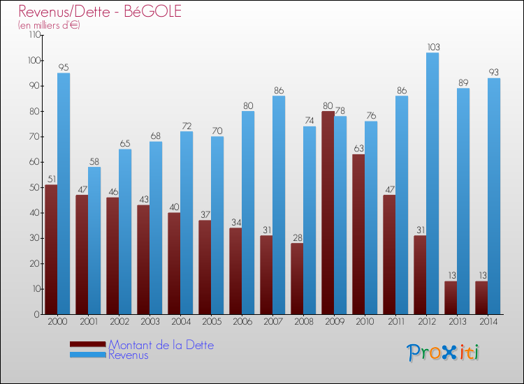 Evolution comparée de la dette et des revenus pour la commune de BéGOLE de 2000 à 2014 Comparaison de la dette et des revenus pour BéGOLE de 2000 à 2014