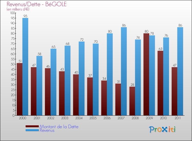 Evolution comparée de la dette et des revenus pour la commune de BéGOLE de 2000 à 2011 Comparaison de la dette et des revenus pour BéGOLE de 2000 à 2011