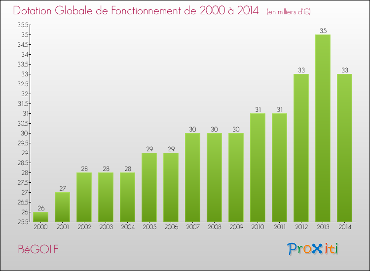 Evolution du montant de la Dotation Globale de Fonctionnement pour la commune de BéGOLE de 2000 à 2014 Evolution du montant de la Dotation Globale de Fonctionnement pour BéGOLE de 2000 à 2014