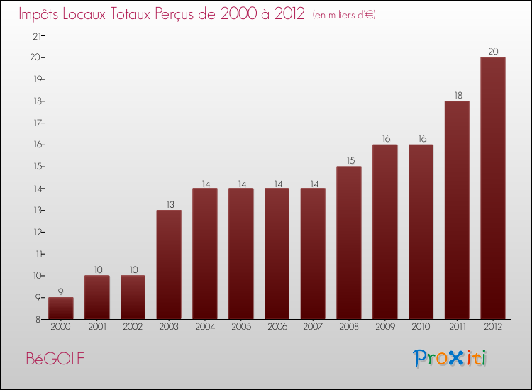 Evolution des Impôts Locaux pour la commune de BéGOLE de 2000 à 2012 Evolution des Impôts Locaux pour BéGOLE de 2000 à 2012