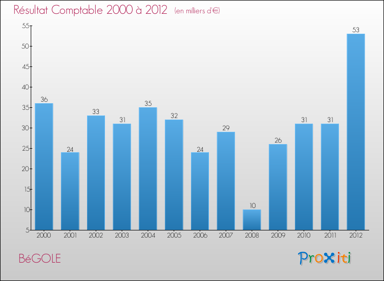 Evolution du résultat comptable pour la commune de BéGOLE de 2000 à 2012 Evolution du résultat comptable pour BéGOLE de 2000 à 2012