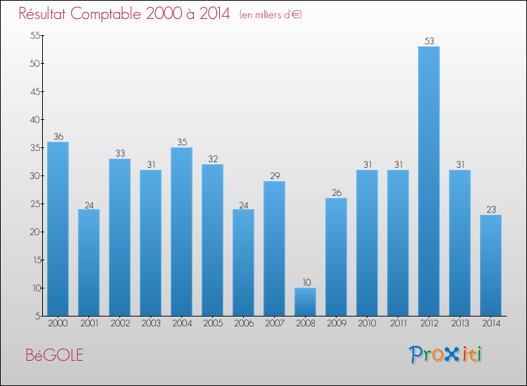 Evolution du résultat comptable pour la commune de BéGOLE de 2000 à 2014 Evolution du résultat comptable pour BéGOLE de 2000 à 2014