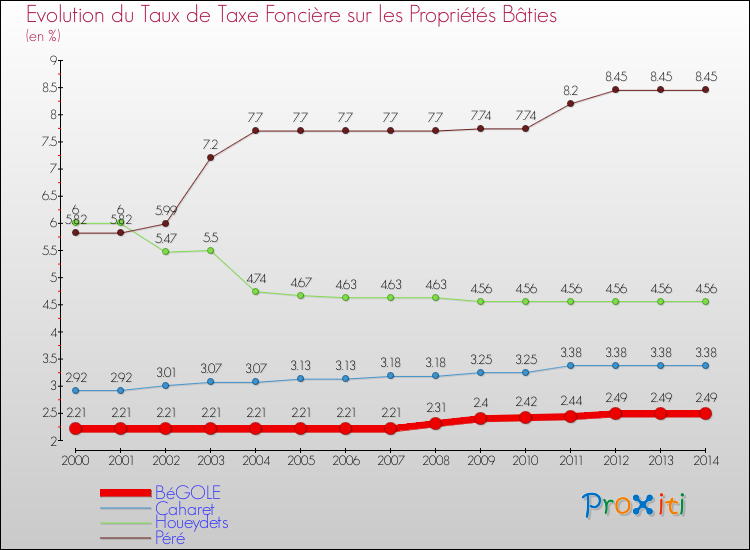 Evolution du taux de la taxe foncière sur le bati pour BéGOLE et les communes proches de 2000 à 2014 Comparaison des taux de taxe foncière sur le bati pour BéGOLE et les communes voisines de 2000 à 2014