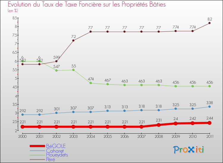 Evolution du taux de la taxe foncière sur le bati pour BéGOLE et les communes proches Comparaison des taux de taxe foncière sur le bati pour BéGOLE et les communes voisines