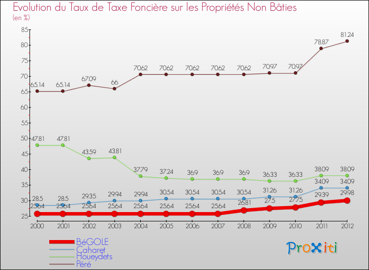 Evolution du taux de la taxe foncière sur les immeubles et terrains non batis pour BéGOLE et les communes proches de 2000 à 2012 Comparaison des taux de la taxe foncière sur les immeubles et terrains non batis pour BéGOLE et les communes voisines de 2000 à 2012