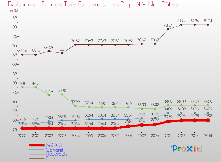 Evolution du taux de la taxe foncière sur les immeubles et terrains non batis pour BéGOLE et les communes proches de 2000 à 2014 Comparaison des taux de la taxe foncière sur les immeubles et terrains non batis pour BéGOLE et les communes voisines de 2000 à 2014