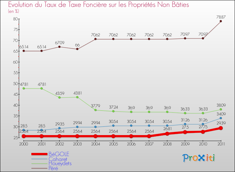Evolution du taux de la taxe foncière sur les immeubles et terrains non batis pour BéGOLE et les communes proches Comparaison des taux de la taxe foncière sur les immeubles et terrains non batis pour BéGOLE et les communes voisines