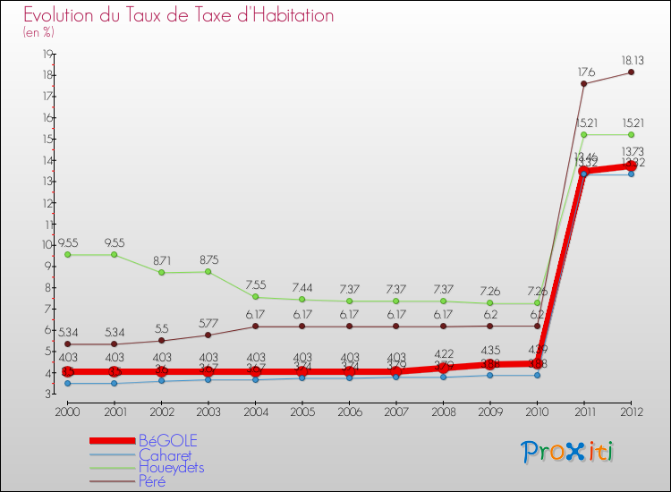 Evolution du taux de la taxe d'habitation pour BéGOLE et les communes proches Comparaison des taux de la taxe d'habitation pour BéGOLE et les communes voisines