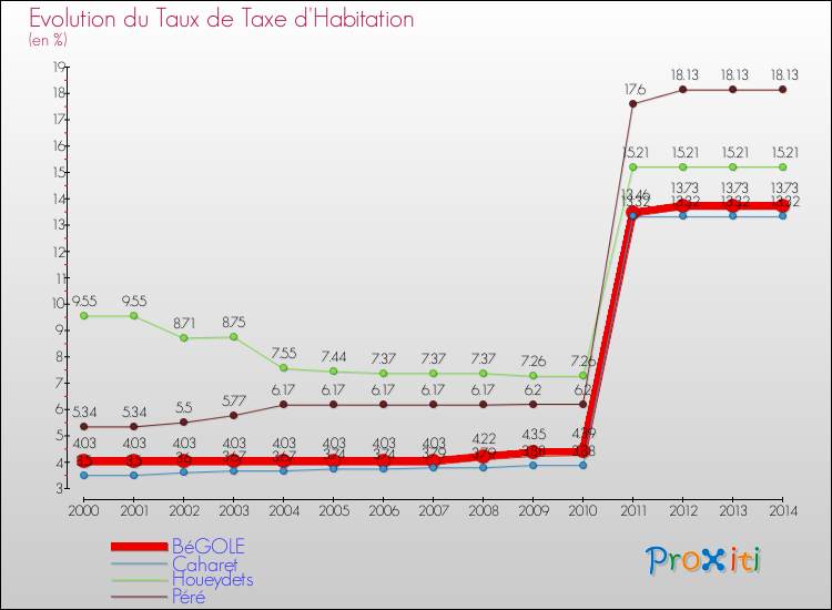 Evolution du taux de la taxe d'habitation pour BéGOLE et les communes proches de 2000 à 2014 Comparaison des taux de la taxe d'habitation pour BéGOLE et les communes voisines de 2000 à 2014