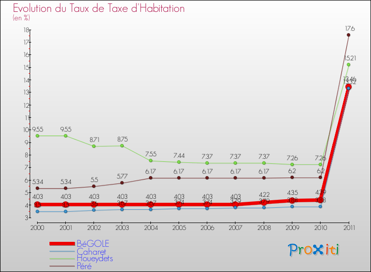 Evolution du taux de la taxe d'habitation pour BéGOLE et les communes proches Comparaison des taux de la taxe d'habitation pour BéGOLE et les communes voisines
