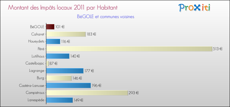 Montant des impôts locaux par Habitant pour BéGOLE et les communes proches Comparaison des impôts locaux par habitant pour BéGOLE et les communes voisines