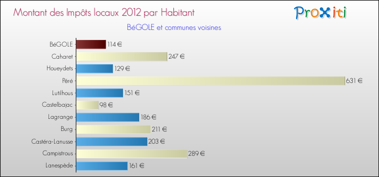 Montant des impôts locaux par Habitant pour BéGOLE et les communes proches Comparaison des impôts locaux par habitant pour BéGOLE et les communes voisines