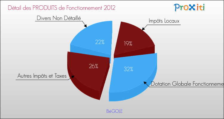 Décomposition du Budget de Fonctionnement 2012 de la commune de BéGOLE Budget de Fonctionnement 2012 pour la commune de BéGOLE