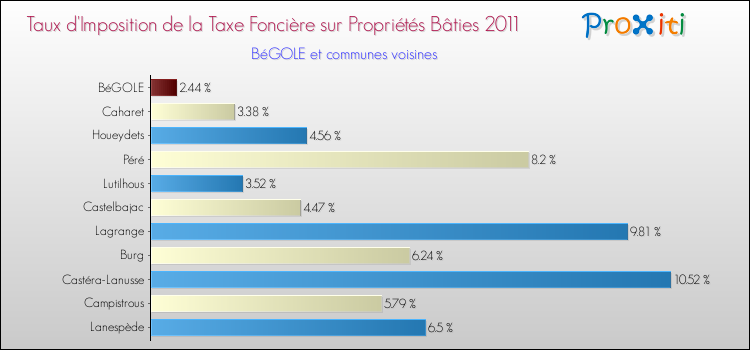 Taux d'imposition de la taxe foncière sur le bati 2011 pour BéGOLE et les communes proches Comparaison des taux d'imposition de la taxe foncière sur le bati 2011 pour BéGOLE et les communes voisines