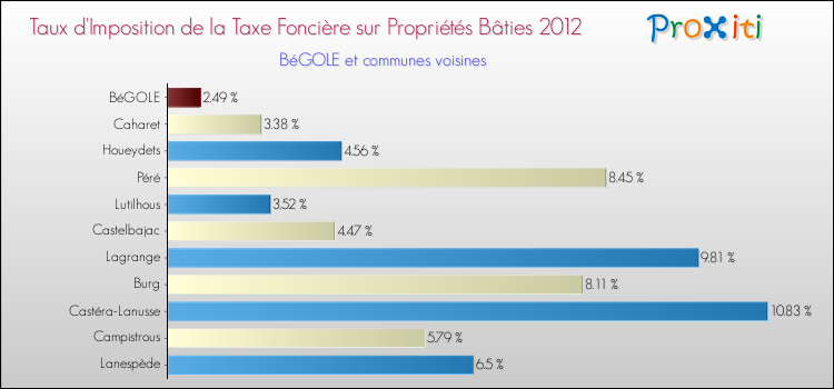 Taux d'imposition de la taxe foncière sur le bati 2012 pour BéGOLE et les communes proches Comparaison des taux d'imposition de la taxe foncière sur le bati 2012 pour BéGOLE et les communes voisines