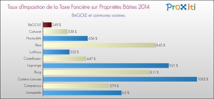 Taux d'imposition de la taxe foncière sur le bati 2014 pour BéGOLE et les communes proches Comparaison des taux d'imposition de la taxe foncière sur le bati 2014 pour BéGOLE et les communes voisines