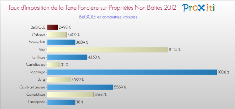 Taux d'imposition de la taxe foncière sur les immeubles et terrains non batis 2012 pour BéGOLE et les communes proches Comparaison des taux d'imposition de la taxe foncière sur les immeubles et terrains non batis 2012 pour BéGOLE et les communes voisines