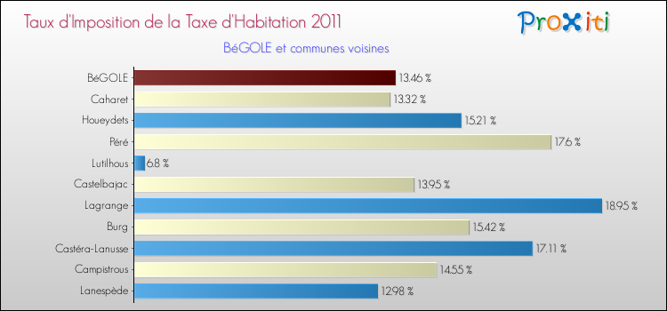 Taux d'imposition de la taxe d'habitation 2011 pour BéGOLE et les communes proches Comparaison des taux d'imposition de la taxe d'habitation 2011 pour BéGOLE et les communes voisines