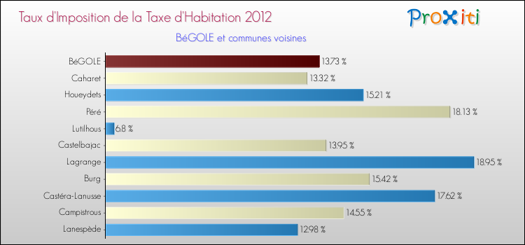 Taux d'imposition de la taxe d'habitation 2012 pour BéGOLE et les communes proches Comparaison des taux d'imposition de la taxe d'habitation 2012 pour BéGOLE et les communes voisines
