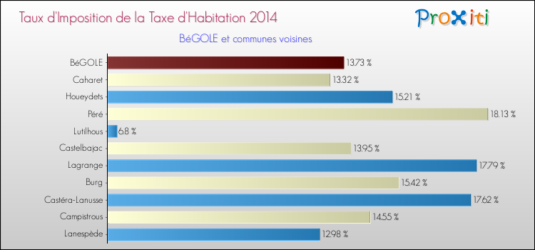 Taux d'imposition de la taxe d'habitation 2014 pour BéGOLE et les communes proches Comparaison des taux d'imposition de la taxe d'habitation 2014 pour BéGOLE et les communes voisines