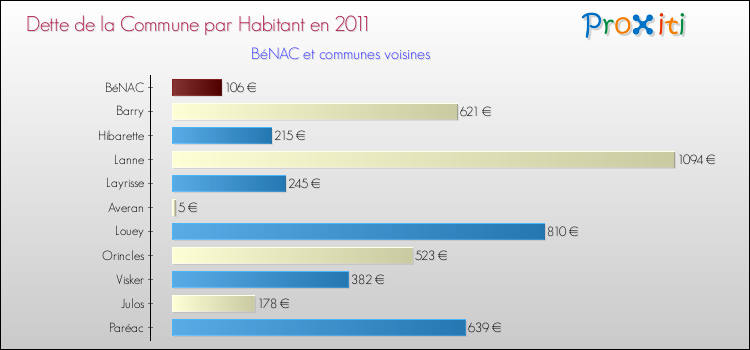 Dette par habitant de la commune en 2011 pour BéNAC et les communes proches Comparaison de la dette par habitant de la commune en 2011 pour BéNAC et les communes voisines