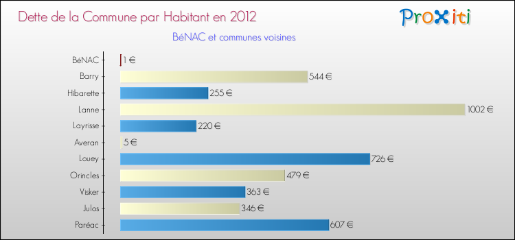Dette par habitant de la commune en 2012 pour BéNAC et les communes proches Comparaison de la dette par habitant de la commune en 2012 pour BéNAC et les communes voisines
