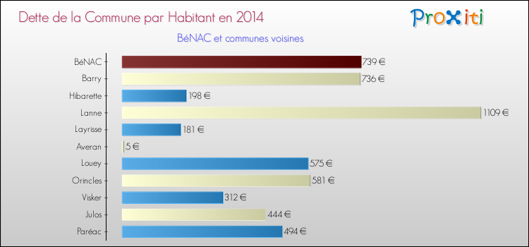 Dette par habitant de la commune en 2014 pour BéNAC et les communes proches Comparaison de la dette par habitant de la commune en 2014 pour BéNAC et les communes voisines