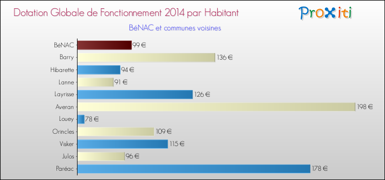 Montant des dotations globales de fonctionnement DGF par Habitant pour BéNAC et les communes proches en 2014. Comparaison des des dotations globales de fonctionnement DGF par habitant pour BéNAC et les communes voisines en 2014.