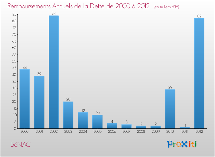 Evolution de l'annuité de la dette pour la commune de BéNAC de 2000 à 2012 Annuités de la dette pour BéNAC de 2000 à 2012