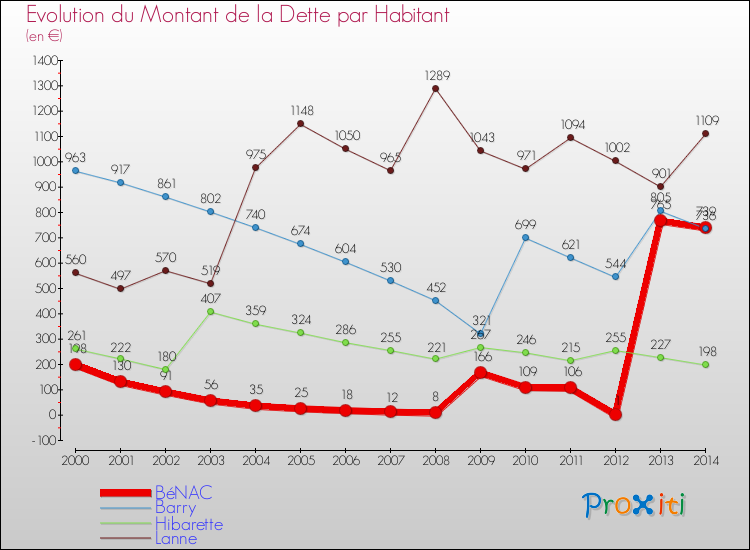 Evolution de la dette par habitant pour la commune de BéNAC et les communes proches de 2000 à 2014 Comparaison de la dette par habitant pour BéNAC et les communes voisines de 2000 à 2014