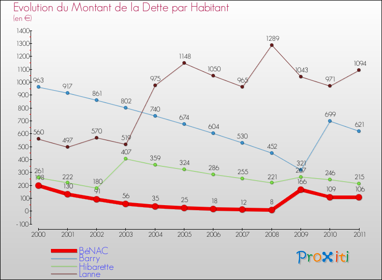 Evolution de la dette par habitant pour la commune de BéNAC et les communes proches Comparaison de la dette par habitant pour BéNAC et les communes voisines