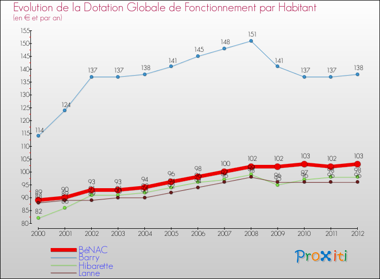 Evolution et montant de la dotation globale de fonctionnement par Habitant pour BéNAC et les communes proches Comparaison des dotations globales de fonctionnement par habitant pour BéNAC et les communes voisines