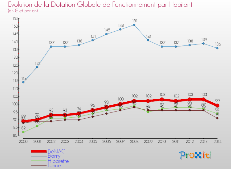 Evolution et montant de la dotation globale de fonctionnement par Habitant pour BéNAC et les communes proches de 2000 à 2014. Comparaison des dotations globales de fonctionnement par habitant pour BéNAC et les communes voisines de 2000 à 2014.