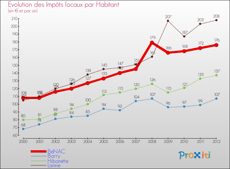 Evolution et montant des impôts locaux par Habitant pour BéNAC et les communes proches Comparaison des impôts locaux par habitant pour BéNAC et les communes voisines