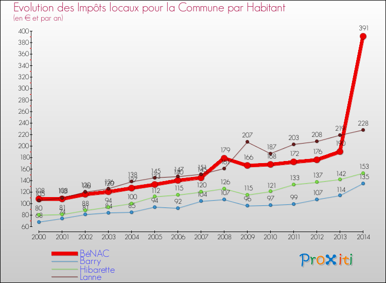 Evolution et montant des impôts locaux par Habitant pour BéNAC et les communes proches de 2000 à 2014 Comparaison des impôts locaux par habitant pour BéNAC et les communes voisines de 2000 à 2014