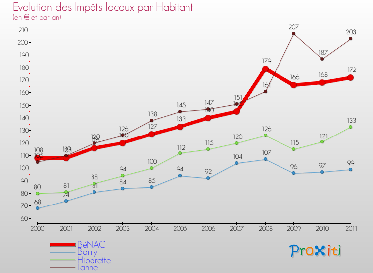 Evolution et montant des impôts locaux par Habitant pour BéNAC et les communes proches Comparaison des impôts locaux par habitant pour BéNAC et les communes voisines