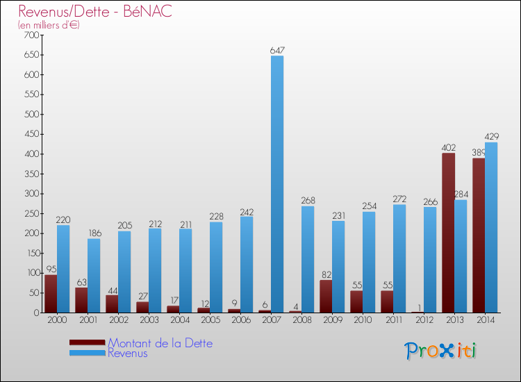 Evolution comparée de la dette et des revenus pour la commune de BéNAC de 2000 à 2014 Comparaison de la dette et des revenus pour BéNAC de 2000 à 2014