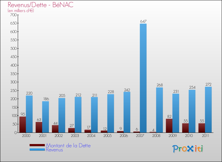 Evolution comparée de la dette et des revenus pour la commune de BéNAC de 2000 à 2011 Comparaison de la dette et des revenus pour BéNAC de 2000 à 2011