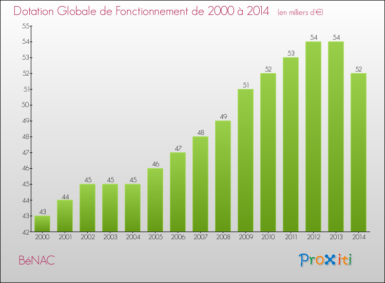 Evolution du montant de la Dotation Globale de Fonctionnement pour la commune de BéNAC de 2000 à 2014 Evolution du montant de la Dotation Globale de Fonctionnement pour BéNAC de 2000 à 2014