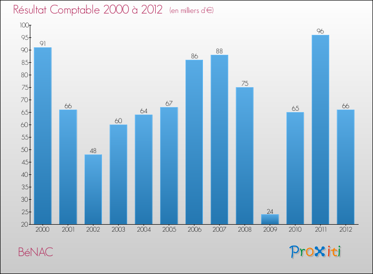 Evolution du résultat comptable pour la commune de BéNAC de 2000 à 2012 Evolution du résultat comptable pour BéNAC de 2000 à 2012